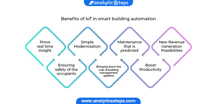 Benefits of IoT in Smart Building Automation