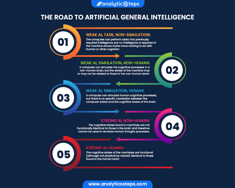 Road to Artificial General Intelligence 