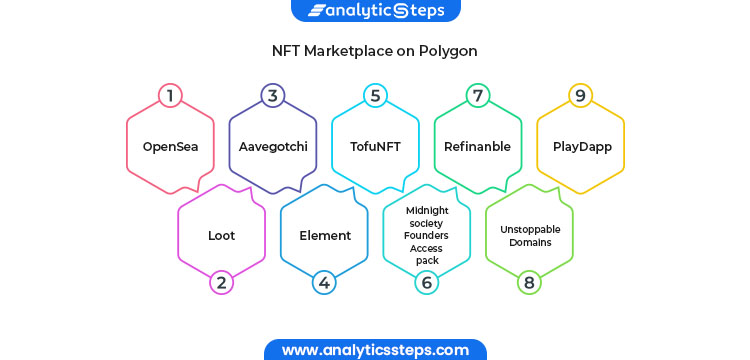 NFT Marketplace on Polygon 