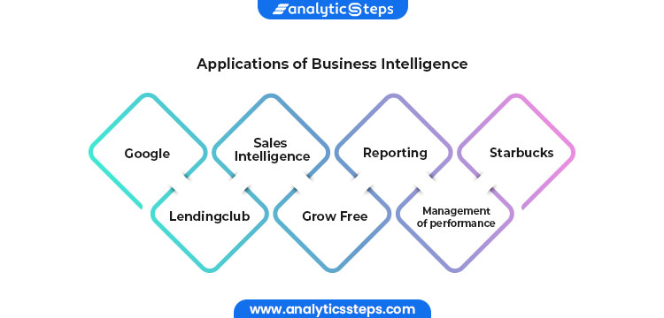 Applications of Business Intelligence 