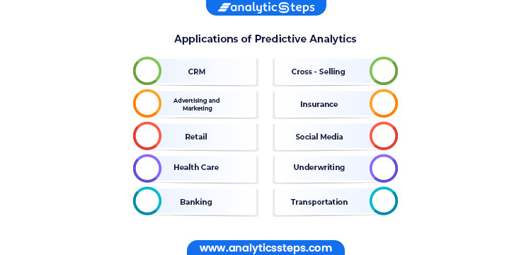 Applications of Predictive Analytics 