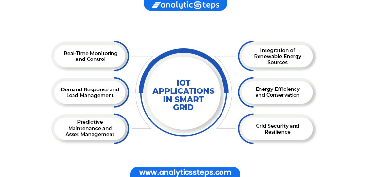 IoT applications in smart grid