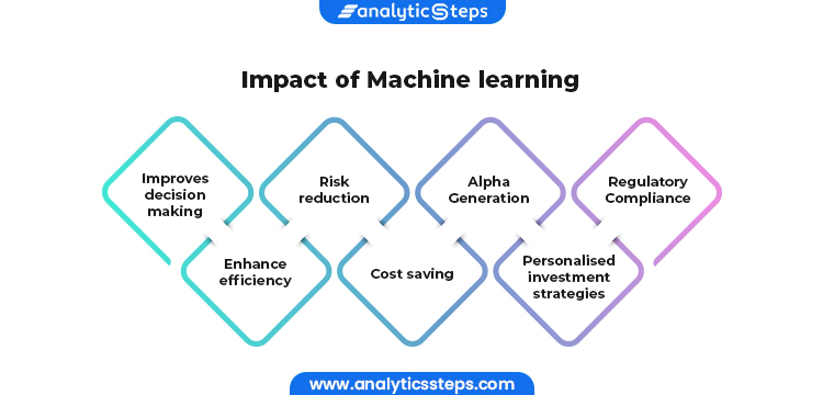 Infographic listing the impact of machine learning on asset managers