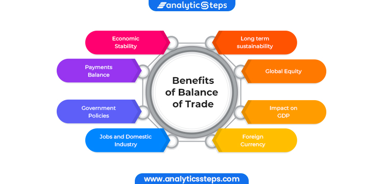 Infographic listing pros of calculating balance of trade